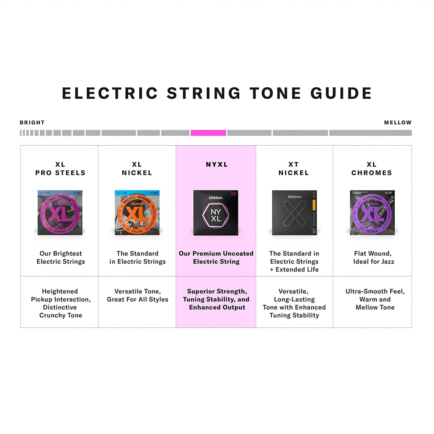 D'Addario 09-42 NYXL electric guitar strings, super light gauge, shown among five string types in a tone guide graphic