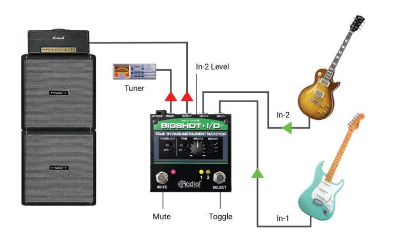Guitar amplifier setup diagram with equipment labeled