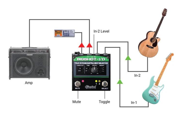 Radial BigShot I/O True-Bypass Instrument Selector, black guitar effects switcher connected to amp and two guitars.